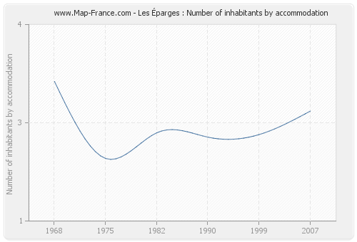 Les Éparges : Number of inhabitants by accommodation